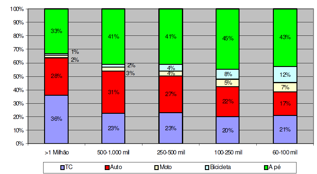 Divisão Modal (2009) Ministério das Cidades Caracterização do Transporte e da