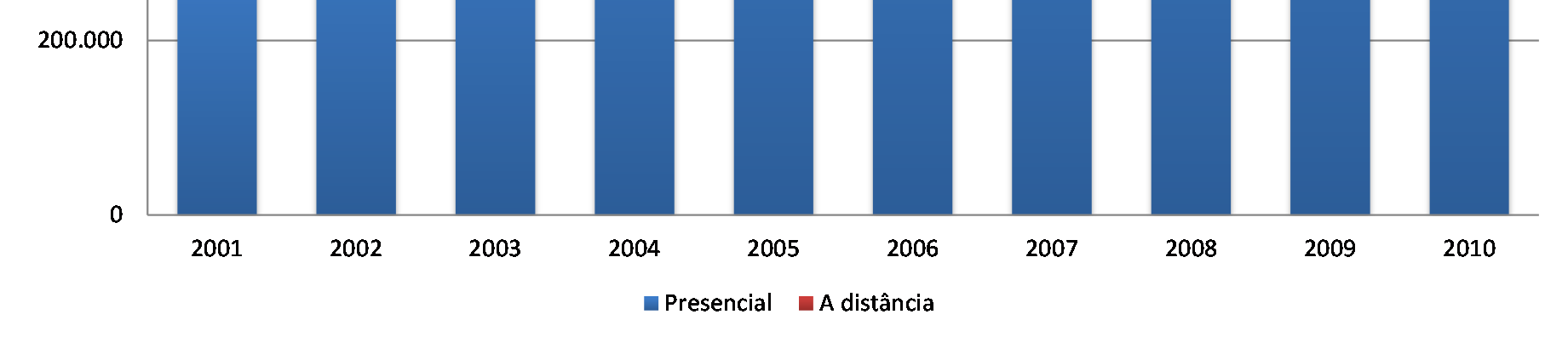 Evolução do Número de