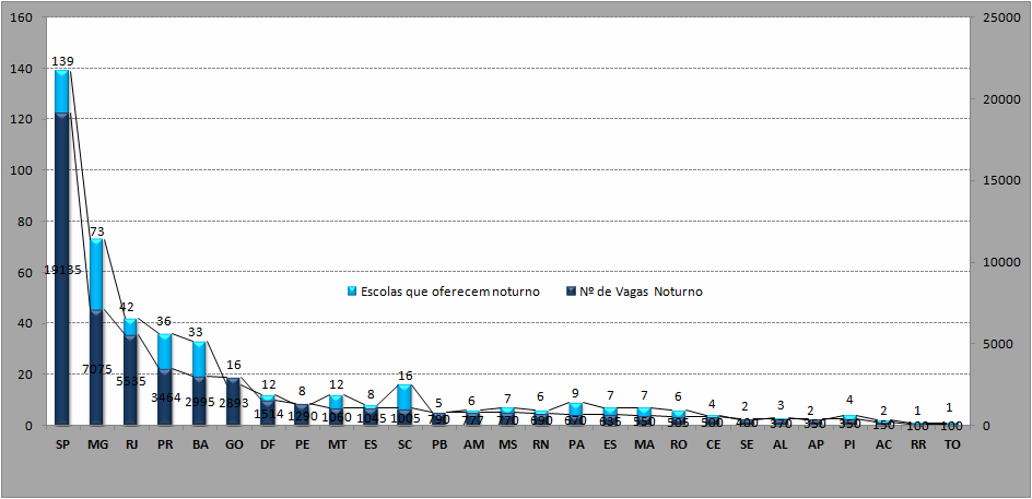 Há vagas ociosas, que representam mais de 40% das vagas ofertadas, a partir do ano de 2008, chegando a 49.578 vagas ociosas em 2011. A proporção de ingressos/10.