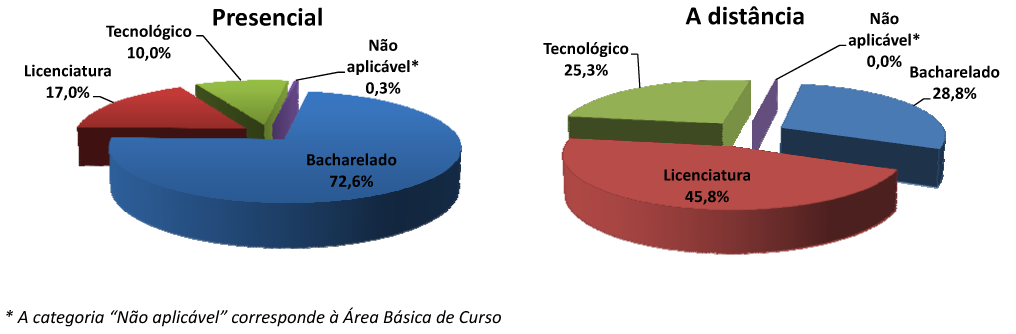 Mesmo com essa expansão, o Brasil ainda precisa avançar na meta de crescimento do número de matrículas na educação superior, considerando os objetivos estabelecidos no Plano Nacional de Educação de