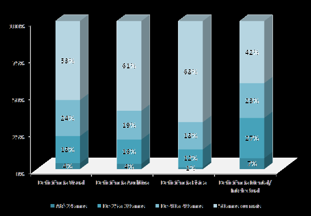 DEFICIÊNCIA X IDADE No mercado geral: 33% dos empreendedores paulistas possuem 50