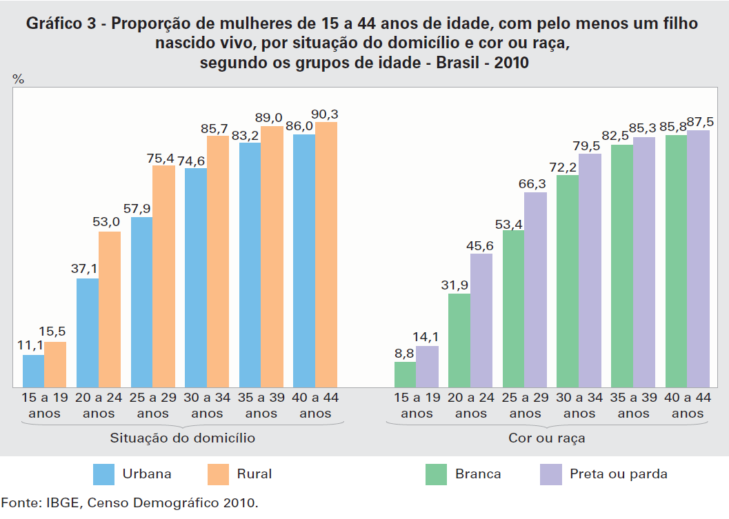 A principal diferença por situação do domicílio ocorreu no grupo de mulheres de 25 a 29 anos de idade