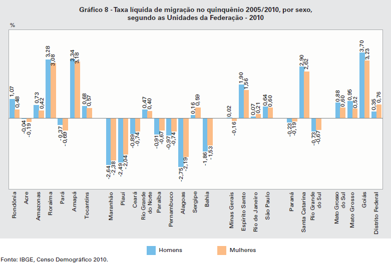 Resultado dos movimentos populacionais entre dois locais em duas datas específicas que permite calcular o saldo migratório para cada nível geográfico investigado.