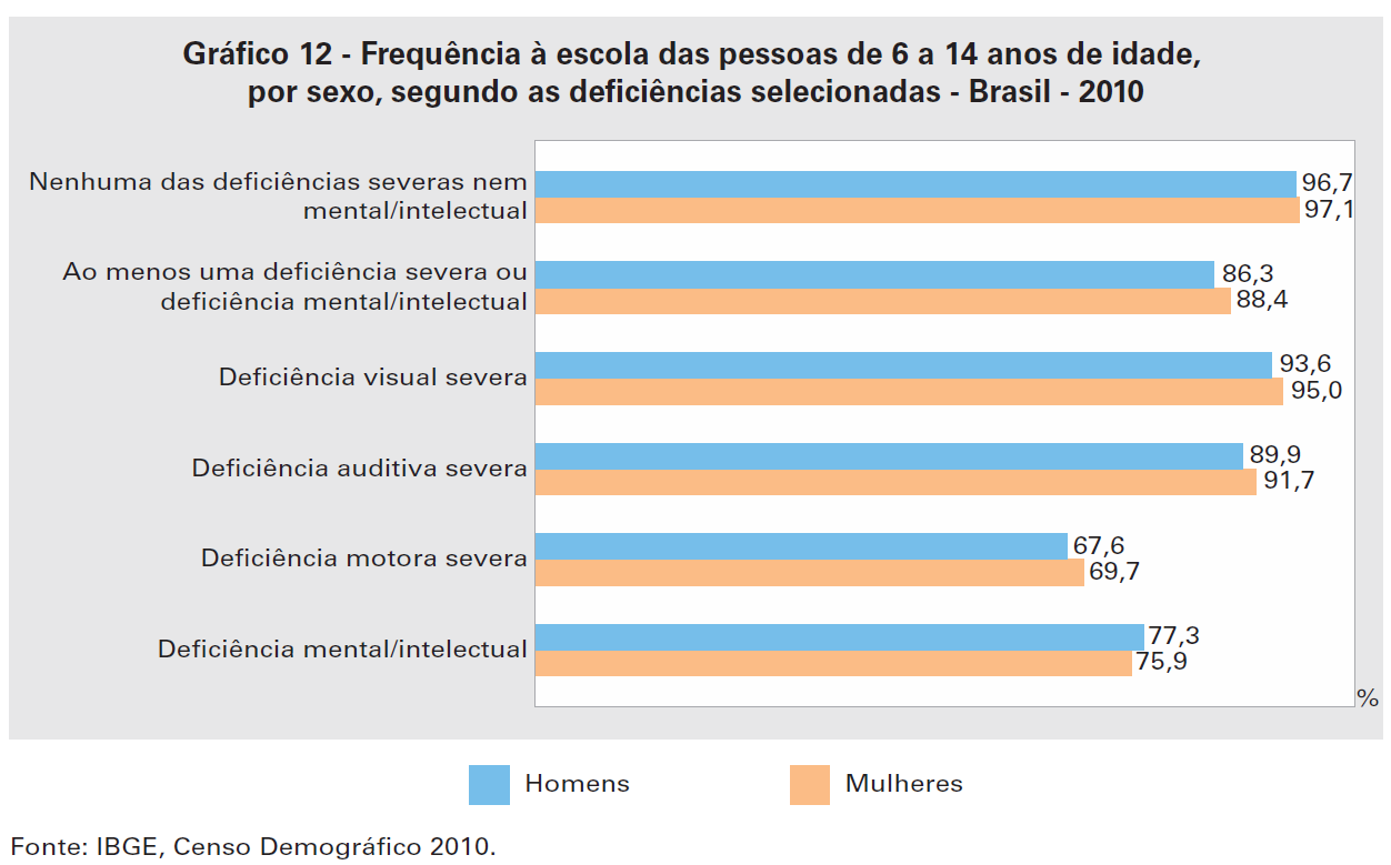 Acesso à educação: a deficiência compromete a frequência escolar tanto de meninos quanto de meninas de 6 a 14 anos.