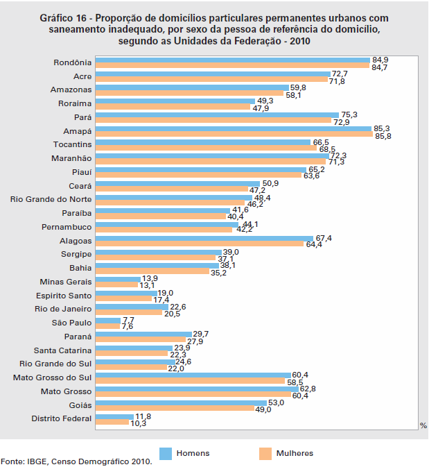 No Brasil, em 2010, do total dos domicílios urbanos cuja responsabilidade era de mulheres, 28,3% tinham saneamento inadequado.