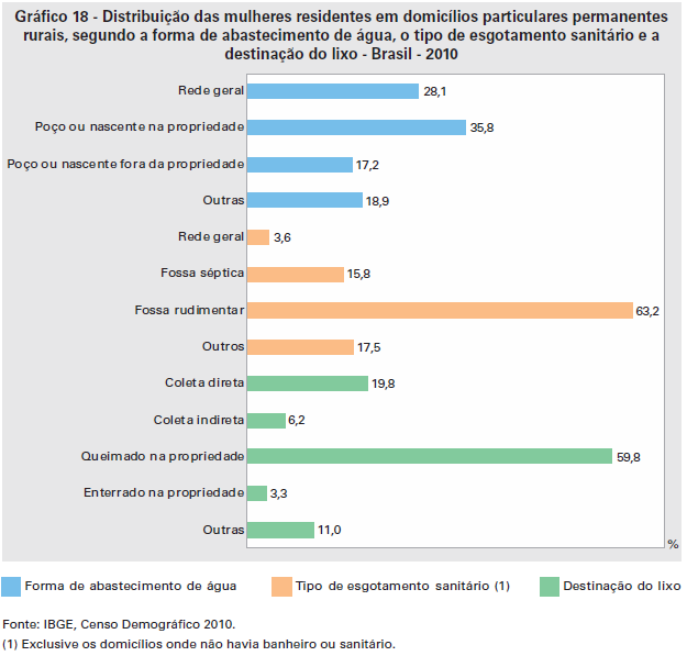 Outras foram consideradas as piores alternativas de saneamento, em função da maior probabilidade de exposição direta dos moradores e do meio ambiente a riscos diversos de contaminação.