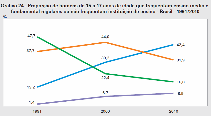 Em 2000, os homens de 15 a 17 anos de idade possuíam uma proporção significativamente maior do que as mulheres no ensino fundamental (44,0% e 36,4%, respectivamente).