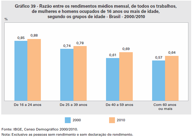 O modelo de reprodução social predominante e os papéis socialmente atribuídos às mulheres têm grande influência sobre a participação e a forma de inserção delas no mercado de trabalho; no entanto,