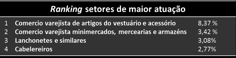 ARACTERÍSTICA DOS PEQUENOS NEGÓCIOS BRASILEIROS MICROEMPREENDEDOR INDIVIDUAL (MEI) Criado em 2009, enquadrado no Simples Nacional (Lei Complementar nº 128, de 19/12/2008) Cidadania Empresarial e