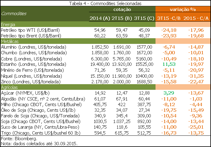 No 3T15, a valorização do dólar em relação ao real foi de 28,05%, com a cotação do dólar saltando de R$ 3,10 no 2T15 para R$ 3,97.