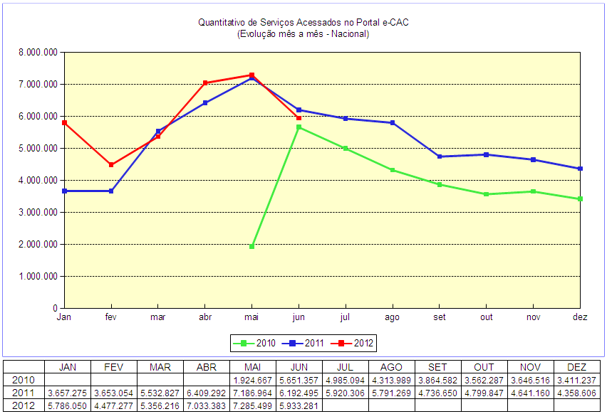 ATENDIMENTO À DISTÂNCIA - INTERNET Quantitativo de Serviços Acessados no Portal e-cac O Portal e-cac (Centro Virtual de Atendimento ao Contribuinte), disponível no endereço http://www.receita.fazenda.