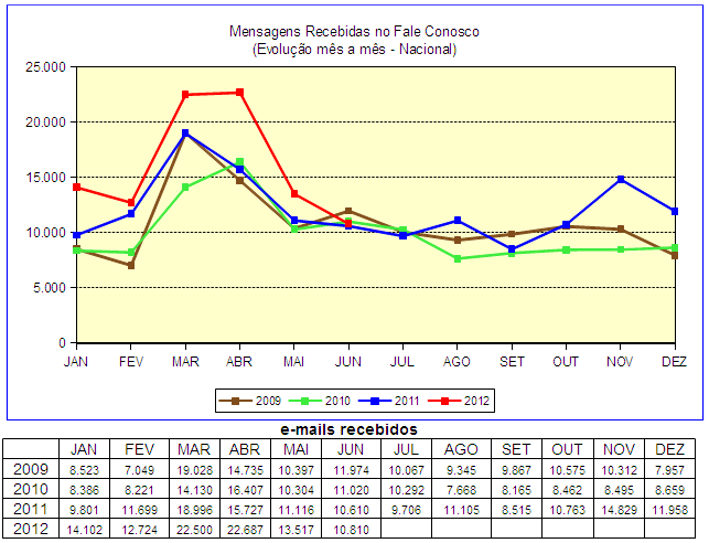 Representatividade do Portal e-cac (Evolução mês a mês - Nacional) 85% 80% 75% 70% 65% 60% 55% 50% 45% 40% JAN FEV MAR ABR MAI JUN JUL AGO SET OUT NOV DEZ 2010 51% 74% 72% 71% 69% 71% 71% 70% 2011