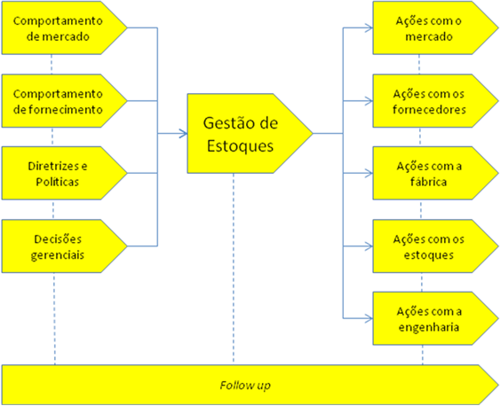 Figura 3: Modelo de gestão do conhecimento organizacional da Intellectum. Fonte: autor, 2009.