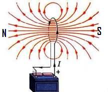 No centro da espira, a intensidade do vetor indução magnética é dada por: 0 2 i R A direção do vetor indução (no interior da espira) é perpendicular ao plano da espira e o sentido é dado pela mesma