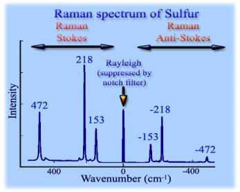Raman 137 Espectroscopia molecular espectroscopia de Raman fornece detalhes sobre: composição química estrutura molecular