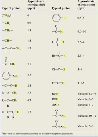 187 NMR interpretação de espectros valores típicos de d