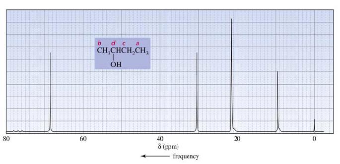 189 NMR interpretação de espectros variação com a temperatura ex: ciclohexano velocidade de conversão depende da temperatura 190 NMR espectroscopia de 13 C nº
