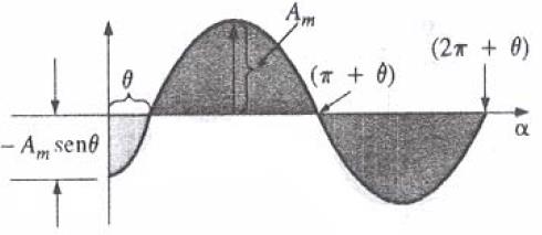 29 Após as definições básicas necessárias para o entendimento do estudo em corrente alternada, tem-se agora a expressão matemática geral para uma forma de onda senoidal é: A utilização do sinal