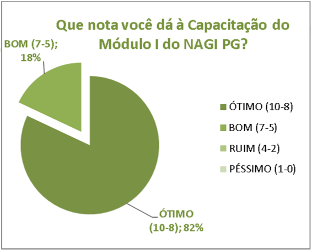 Já são 6 regiões atendidas e previsão de mais regiões em 2014, capacitando em torno de 200 indústrias paulistas REGIÕES ABRANGIDAS 10 Pólos - 6 já iniciados * 50 empresas participantes Módulos I a IV