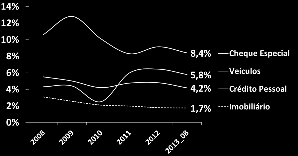 Inadimplência - Contratos com mais de 90 dias em atraso (%) O crédito imobiliário tem a