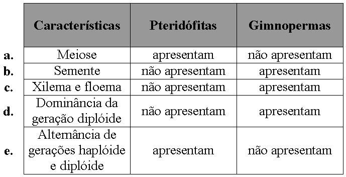 01 - (FGV) As plantas portadoras de frutos surgiram na Terra depois das coníferas, provavelmente há cerca de 135 milhões de anos.