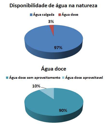 14 3. FUNDAMENTAÇÃO TEORÍCA. 3.1. Disponibilidade Hídrica A água é um elemento essencial à vida, pois além de ser constituinte dos seres também se faz presente no habitat de várias espécies, sendo