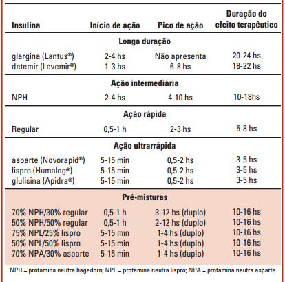 23 Glusilina), as pré-misturas contém diferentes combinações, destes tipos de insulina (SOUSA; ZANETTI, 2000 apud VAISMAN; TENDRICH, 1994).