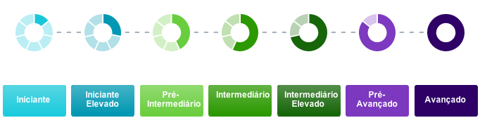 2. Teste de Nivelamento: No primeiro acesso à plataforma VOXY, o aluno fará o VPA (Voxy Proficiency Assessment) e obterá uma pontuação que o colocará em um dos 7 (sete) níveis. 3.