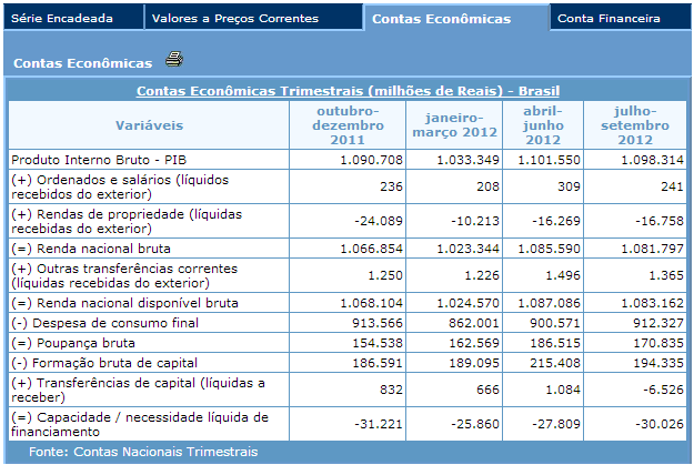 4 Módulo Fecomércio Objetivo Desenvolver um modelo analítico que possibilite avaliar a evolução das Contas Econômicas do Brasil, a partir das informações divulgadas pelo IBGE.