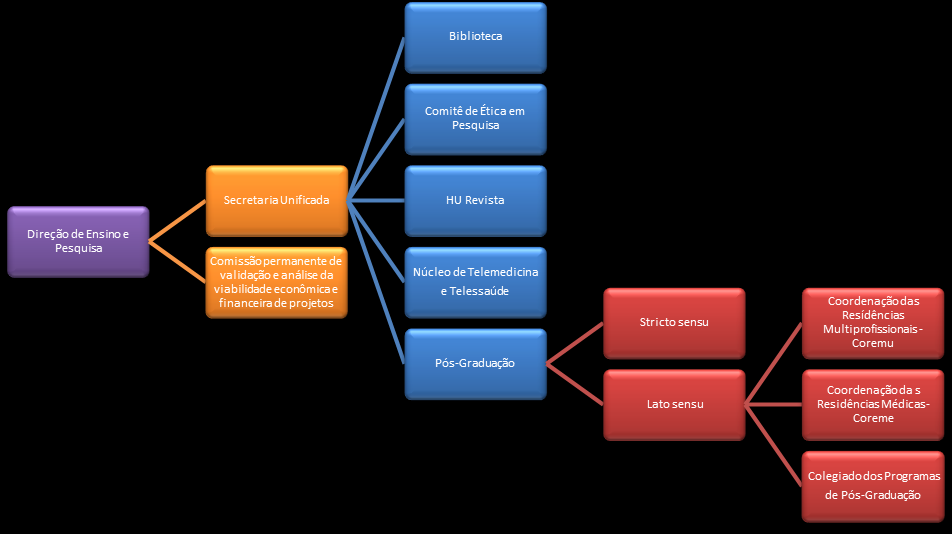 ESTRUTURA ORGANIZACIONAL E COMPETÊNCIAS Organograma da Direção de Ensino e Pesquisa do Hospital Universitário Modelo de Gestão: Dentro da perspectiva de sistematizar as ações, e otimizar os processos