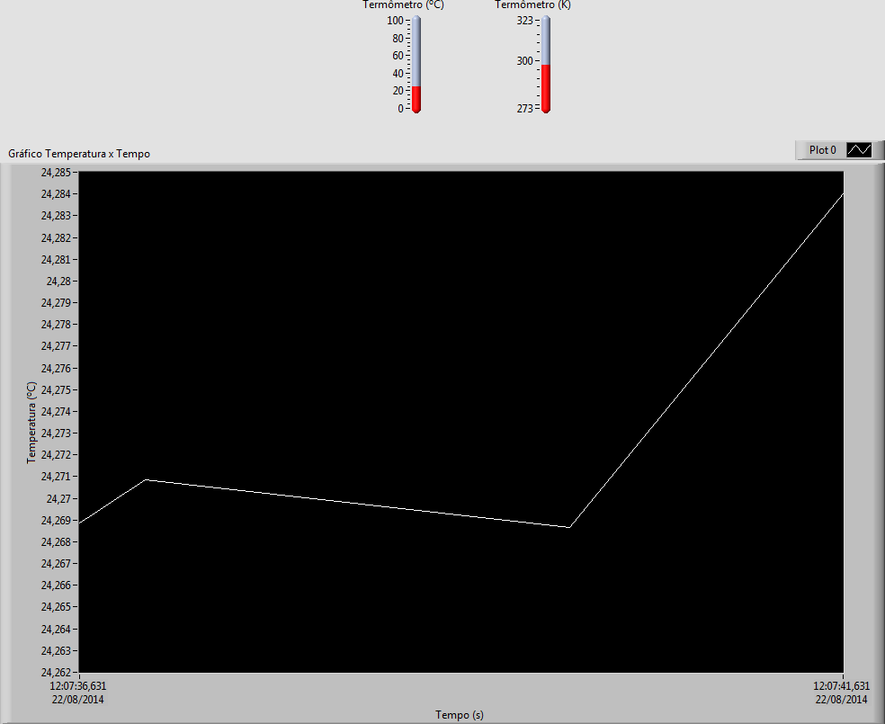 Figura 6 LabView em funcionamento. A Tab. 1 apresenta os resultados das medidas de temperatura obtidas através do Termopar Hanna Instruments 768P, e do termo-higrômetro digital HM-02.