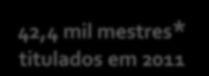 Mestres e doutores titulados anualmente 45.000 42,4 mil mestres* titulados em 2011 40.000 35.000 30.000 25.000 20.000 15.