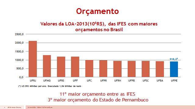 que assegura 0,5% 0,5% da receita de impostos estaduais para o orçamento anual da Facepe.