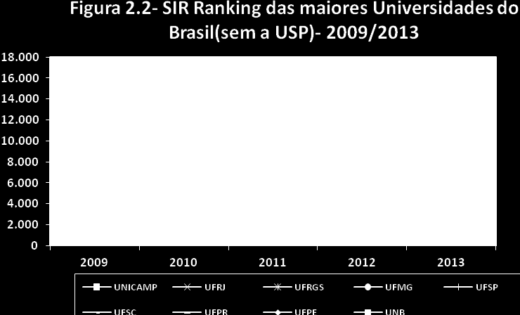 83 Figura 3 SIR Ranking das maiores Universidades do Brasil (sem a USP) 2009/2013 Como o ranking da SIR se refere apenas a produção científica o mesmo está apresentado com mais detalhes no capítulo