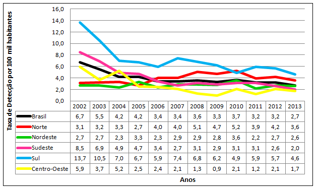 19 Gráfico 2. Número de casos de HIV em gestantes esperados e notificados, segundo Região, 2013.