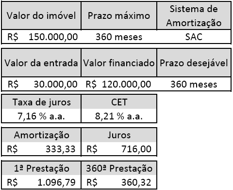 abordados no prmero capítulo, temos que destacar o processo de amortzação, ou seja, a manera de se pagar o saldo devedor.