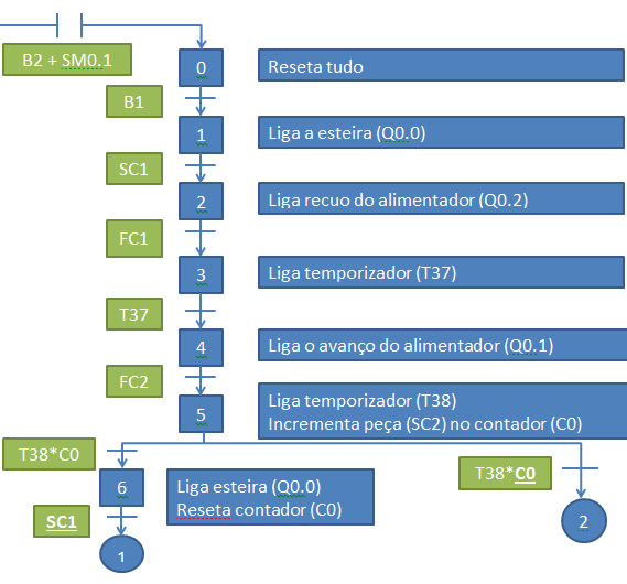 Figura 4 Solução em SFC para funcionamento da maquete. Ao ligar o CLP, um bit da memória especial (SM0.