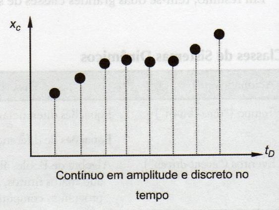 Sistemas dinâmicos convencionais - tempo Para classificar esses sistemas é necessário observar os seus sinais: Contínuo em