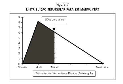 Estimativa de