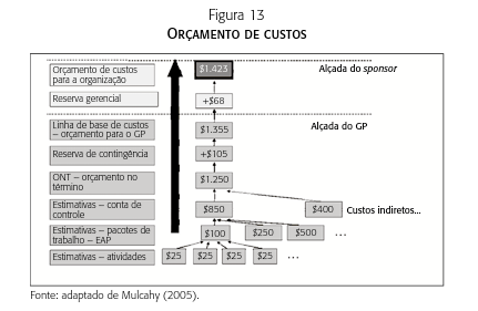 Estimativa de