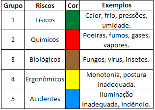 dos setores do local em questão, onde nela serão mostrados os tipos de risco em cada seção.