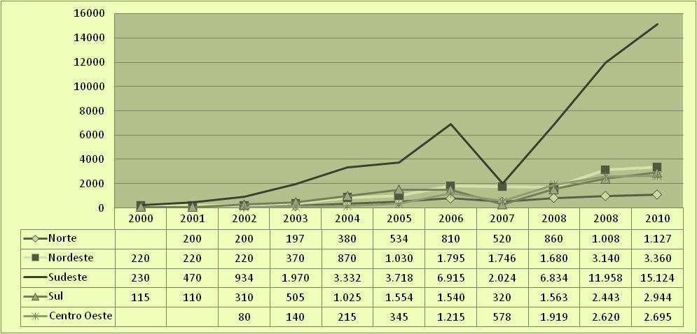 Gráfico 4 Vagas dos cursos de graduação em biomedicina segundo grandes regiões. Brasil, 2000 2010 Observa-se que, no ano 2000, na esfera pública, o número de concluintes era quatro vezes maior.