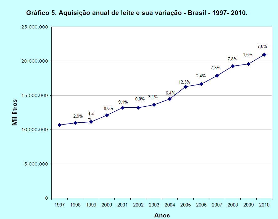 Gráfico 5: Histórico da Produção de Leite Brasil Fonte: IBGE Em suma, pelas informações anteriores, é possível verificar que o Brasil se destaca pelo abastecimento mundial de proteína animal e que