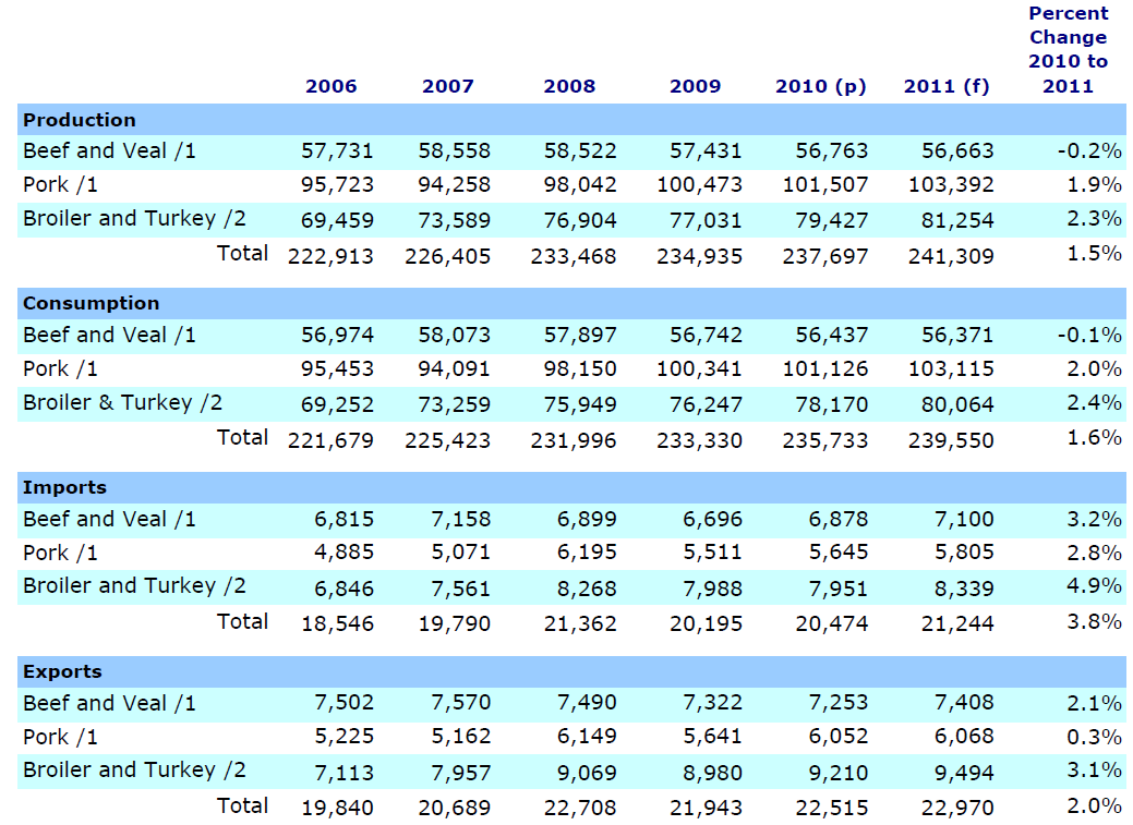 Milhões de Toneladas Comércio Mundial de Carnes Carne de Frango Carne Bovina Carne Suína Ano Gráfico 6: Comércio Mundial de Carnes Fonte: USDA (2010) Produção Bovino Suíno Frango e Peru Em milhões de