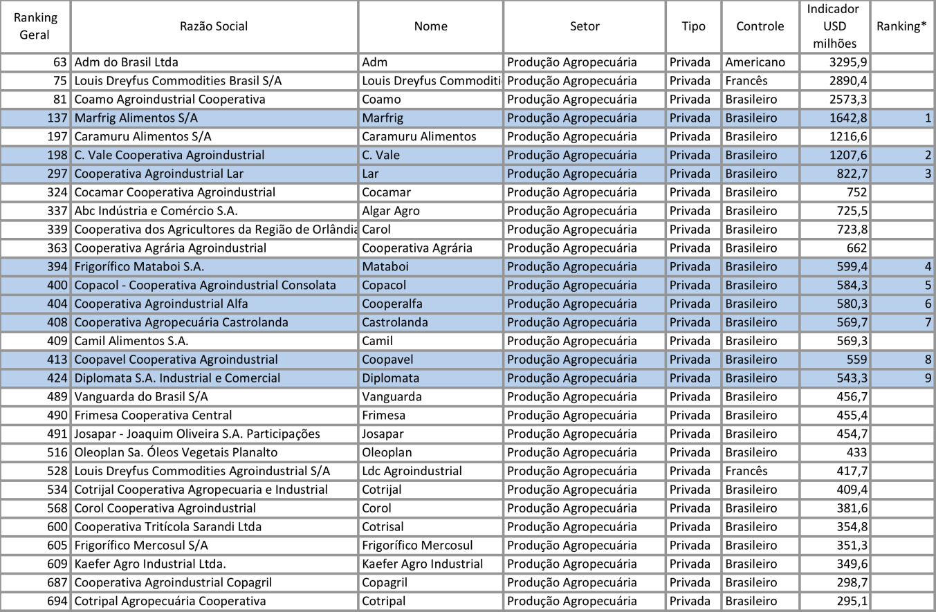 APÊNDICE I - Lista de Empresas h 2009, v n á Exame Setor Produção Agropecuária 31 * Considerou-se apenas as empresas que participassem da cadeia produtiva de carnes (bovina, suína e aves), de ovos ou