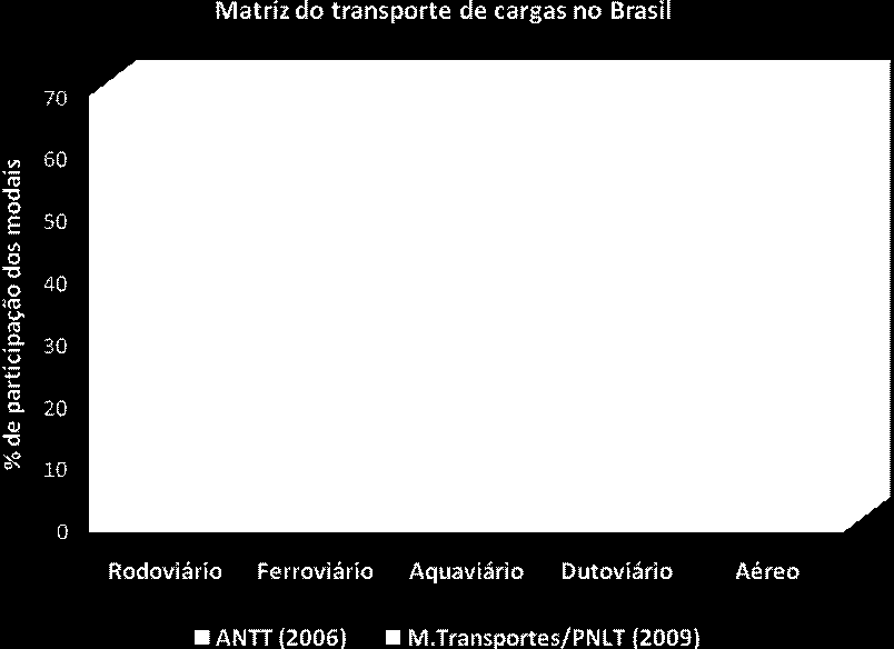 Matriz do transporte de cargas no Brasil % de participação dos Modais Porcentual relativo da participação dos diferentes modais no transporte de cargas no Brasil (ANTT, 2006; Ministério dos