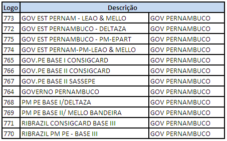 Gov. Pernambuco - PE ROC.04.09 Versão: 12 Exclusivo para Uso Externo RO Roteiro Operacional Cartão de Crédito Consignado Governo de Pernambuco PE Área responsável: Gerência de Produtos Consignados 1.