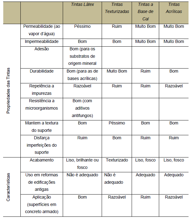 Tabela 3 - Avaliação do comportamento de alguns tipos de tintas e segundo as suas propriedades e características.