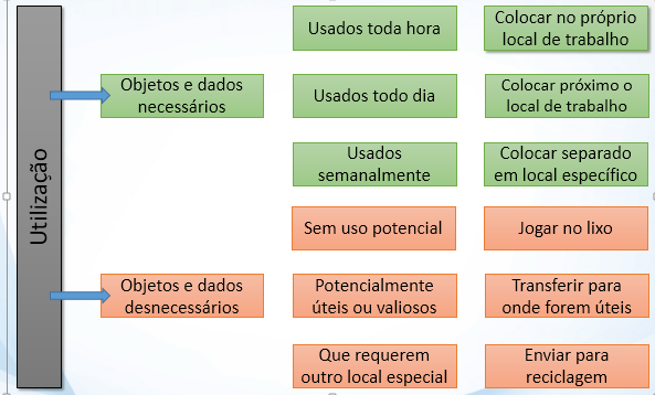 1º S SENSO DE UTILIZAÇÃO SEIRI "A ARTE DE COLOCAR FORA COISAS INÚTEIS SEM USO." É o passo inicial do programa 5 S.