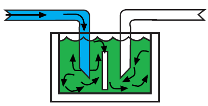 Funcionamento Quando o fluido retorna ao reservatório, a placa defletora impede que este fluido vá diretamente à linha de sucção.